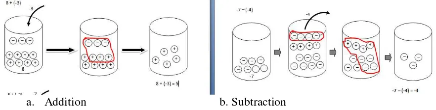 Figure 3 . Operations of addition and subtraction with a jar and candies 