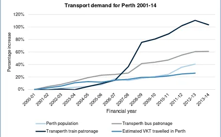 Figure 1: Percentage change in Perth’s population, bus and train patronage, and estimated vehicle kilometres travelled  