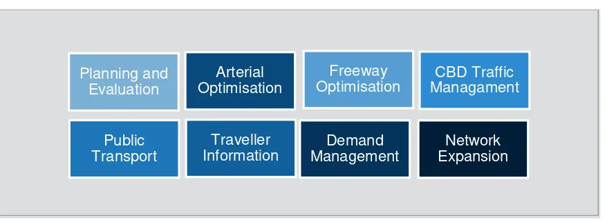 Figure 5: Main Roads congestion management focus areas 