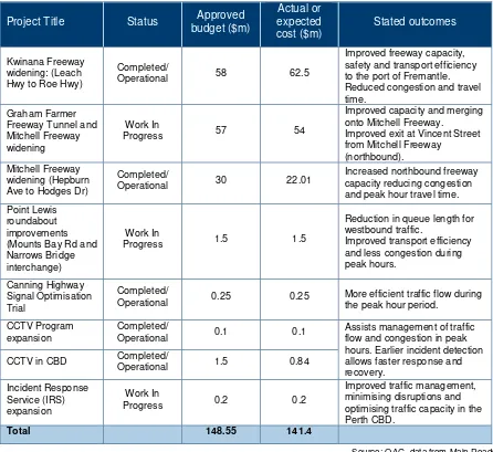 Table 3: Sampled Traffic Congestion Management Strategy projects 