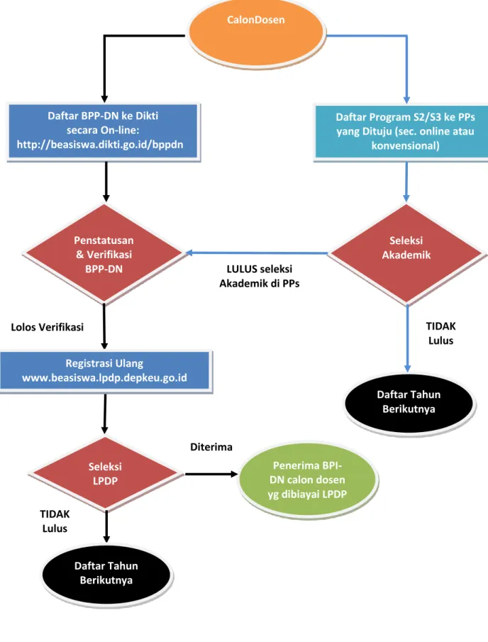 Gambar 3.1. Bagan alur proses seleksi BPI-DN calon dosen