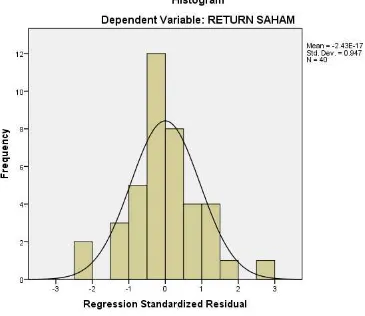 grafik histogram menyerupai bel yang menghadap ke atas. Hal ini bisa dilihat dalam 