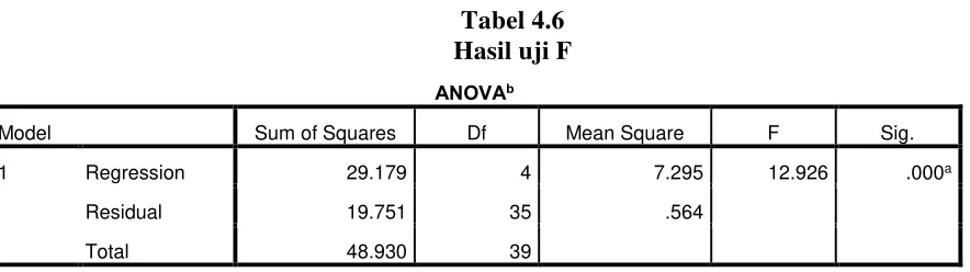 Tabel 4.6 Hasil uji F 