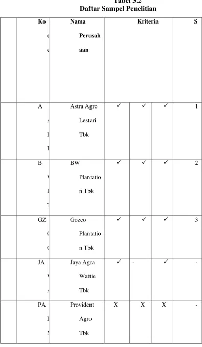 Tabel 3.2 Daftar Sampel Penelitian 