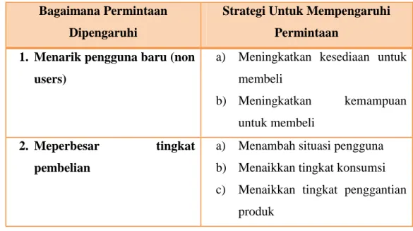 Tabel 2.2 Strategi Pemasaran Permintaan Primer  Bagaimana Permintaan 