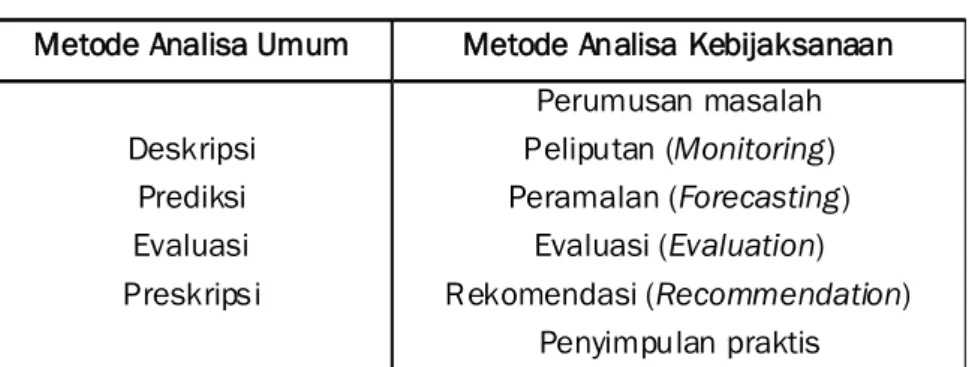 Tabel 2.2 Metode Analisis Kebijakan
