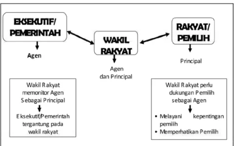 Gambar 2.1 Pola Interaksi Prinsipal dan Agen