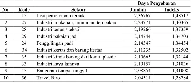 Tabel  3.  Indeks Daya Penyebaran Sektor Pertanian di Indonesia, 2000 