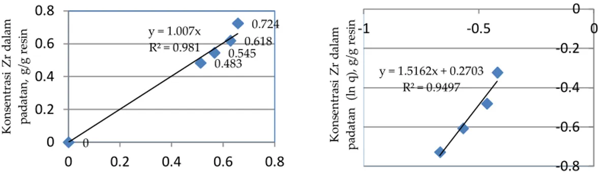Tabel 1. Nilai parameter masing-masing model kesetimbangan 