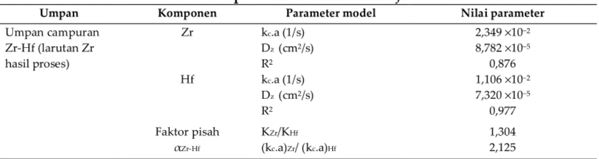 Tabel 2. Nilai parameter model kolom  fixed bed 
