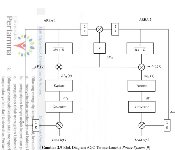 Gambar 2.9 Blok Diagram AGC Terinterkoneksi Power System [9] 