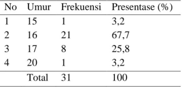 Tabel  3  Distribusi  frekuensi  responden  berdasarkan  faktor  yang  pertama  kali  mempengaruhi perilaku merokok