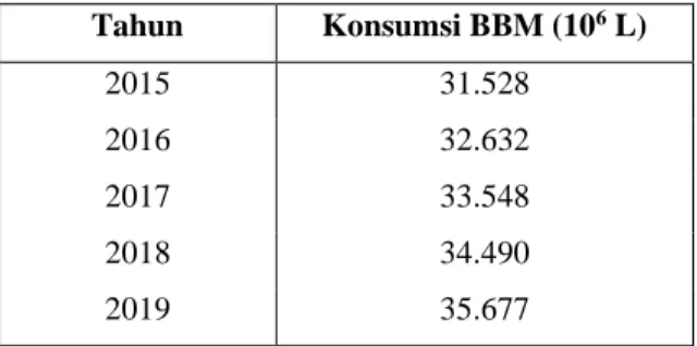 Tabel 1.1 Data Konsumsi BBM  di Indonesia (www.esdm.go.id) 
