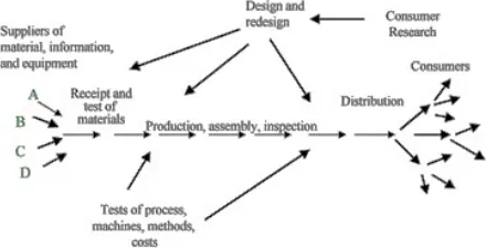 Gambar 1 Demings’s View Production System 