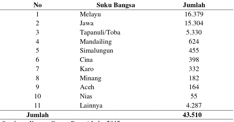 Tabel 2. Distribusi Penduduk Menurut Suku Bangsa di Kecamatan Pantai Labu Tahun 2011  
