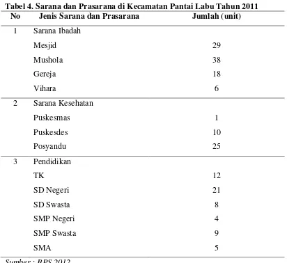 Tabel 4. Sarana dan Prasarana di Kecamatan Pantai Labu Tahun 2011 