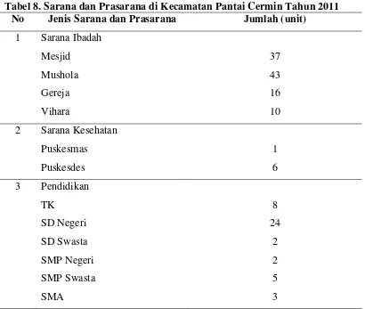 Tabel 8. Sarana dan Prasarana di Kecamatan Pantai Cermin Tahun 2011 