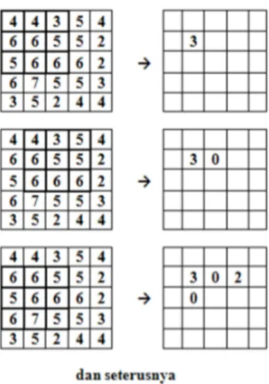 Gambar 2.12 Matriks Citra dan Kernel Sebelum Konvolusi 