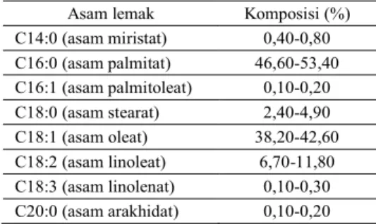 Tabel 1. Komposisi asam lemak pada minyak sawit[1].