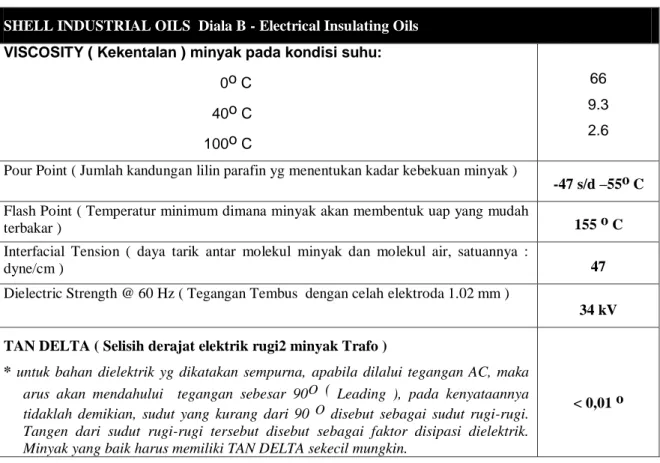 Tabel 1. Spesifikasi minyak DIALA-B :  SHELL INDUSTRIAL OILS  Diala B - Electrical Insulating Oils 