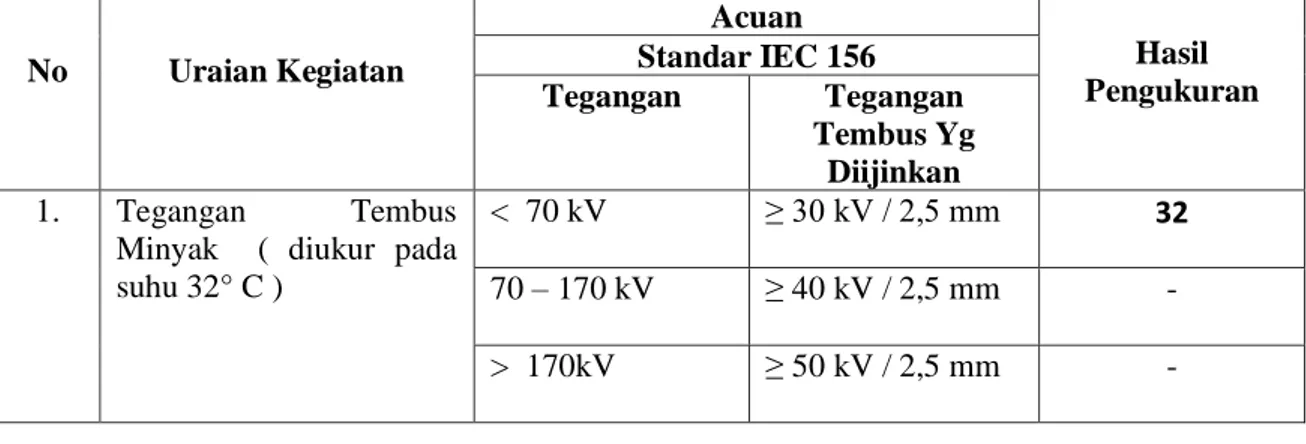 Tabel 3 Hasil Pengukuran Tegangan Tembus Minyak Transformator Pada  Transformator PLN 2 yang Berkapsitas 3000kVA di PPSDM Migas,pada 
