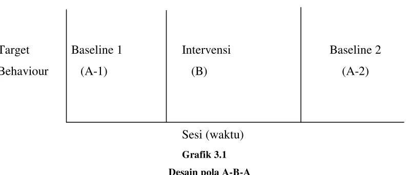 Grafik 3.1 Desain pola A-B-A 