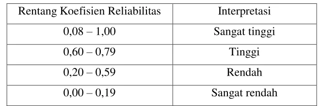 Tabel 3.3 Interprestasi Koefisien Reliabilitas 