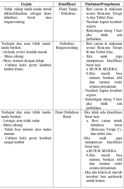 Tabel 2.4 Penatalaksanaan Diare Berdasarkan Derajat Dehidrasi 