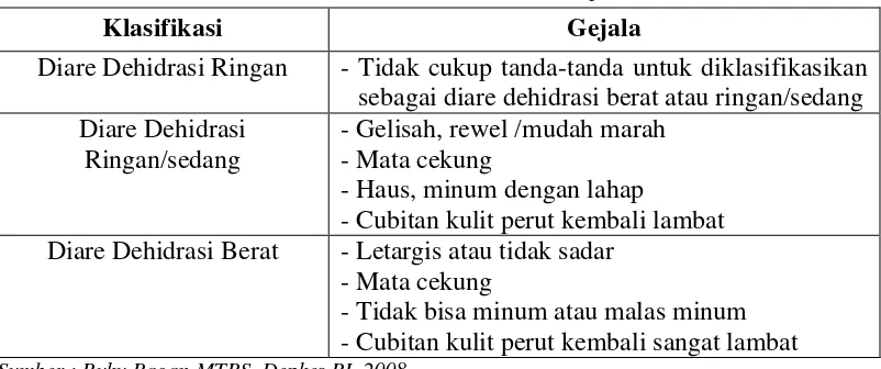 Tabel 2.1 Klasifikasi Diare Berdasarkan Gejala Dehidrasi 