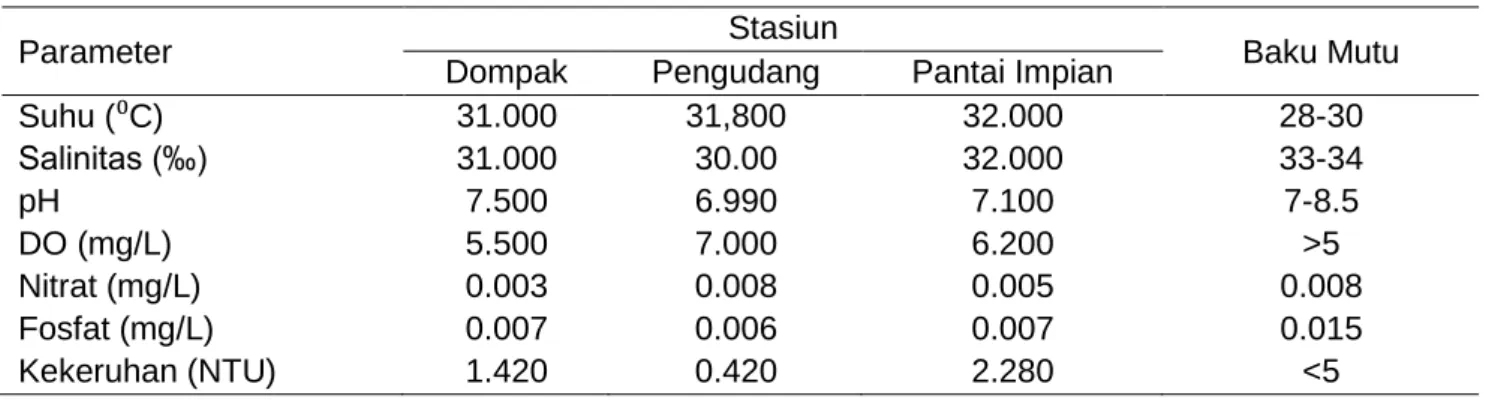 Tabel 2. Parameter fisika kimia perairan 