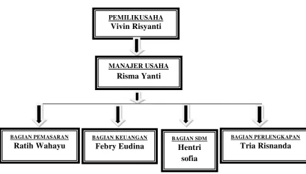 Gambar 2-1 Struktur Organisasi 