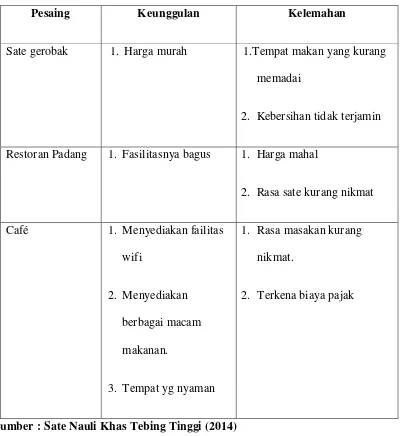 Tabel 2-5 Daftar Pesaing 