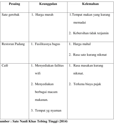 Tabel 2-5 Daftar Pesaing 