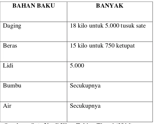 Tabel 2-6 Daftar Bahan Baku 