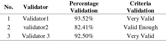 Table 1. Results of Validation Expert 