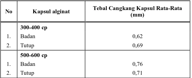 Tabel 4.1.2.1 Spesifikasi cangkang kapsul alginat  