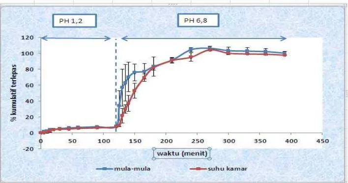 Gambar 4.2.3.1.1.1 Pelepasan Natrium diklofenak dalam kapsul alginat 300-400 cp sebelum dan setelah penyimpanan 3 bulan pada suhu kamar 