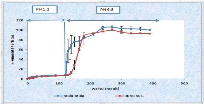 Gambar 4.2.3.1.2.1 Pelepasan Natrium diklofenak dalam kapsul alginat 300-400 cp sebelum dan  setelah penyimpanan 3 bulan suhu 400C, RH 75%