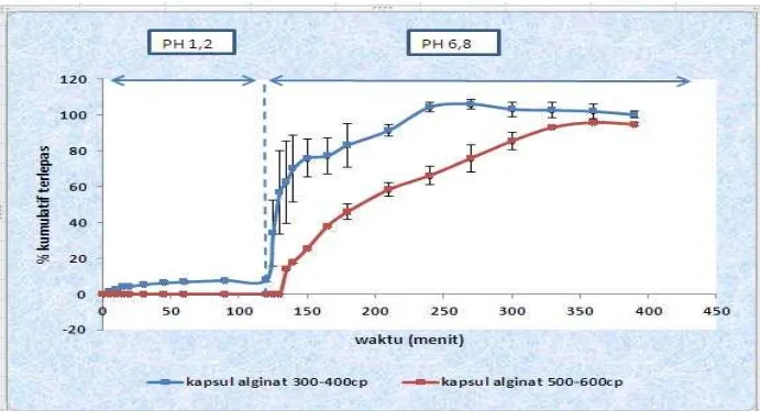 Gambar 4.2.3.2.1.1 Laju disolusi Natrium diklofenak dalam kapsul alginat 300-400 cp dan 500-600 cp sebelum penyimpanan