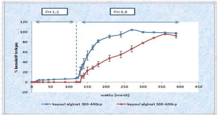 Gambar 4.2.3.2.2.1 Laju disolusi Natrium diklofenak dalam kapsul alginat 300-400 cp dan 500-600 cp pada penyimpanan suhu kamar setelah 3 bulan