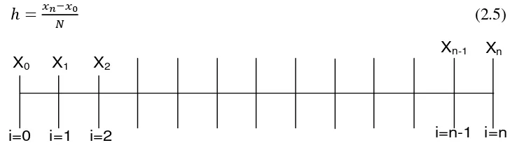 Gambar 2.1 Pembagian Interval antara [x0,xn] 
