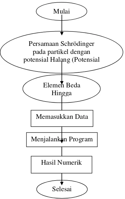 Gambar 3.2 Diagram Alir Program 