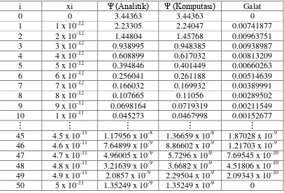 Tabel (4.1) berikut ini memperlihatkan hasil perhitungan solusi analitik 