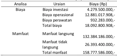 Tabel 3 Rincian Manfaat Biaya (Dalam Present) 
