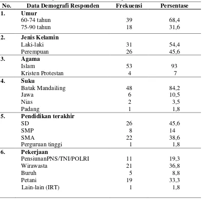 Tabel 5.1 Distribusi Frekuensi dan Persentase Berdasarkan Data Demografi Responden di Kelurahan Losung Batu (n=57) 