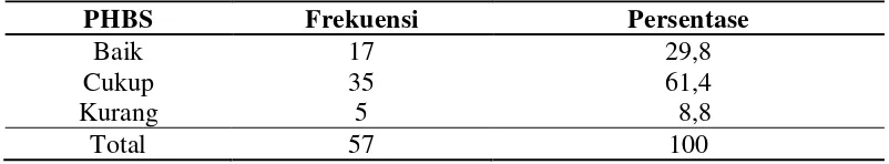 Tabel 5.2 Distribusi Frekuensi dan Persentase Perilaku hidup bersih dan sehat pada lansia di Kelurahan Losung Batu Padangsidempuan (n=57) 