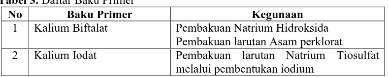 Tabel 3. Daftar Baku Primer  No Baku Primer 