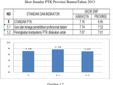 Tabel 1.4 Skor Standar PTK Provinsi BantenTahun 2013 