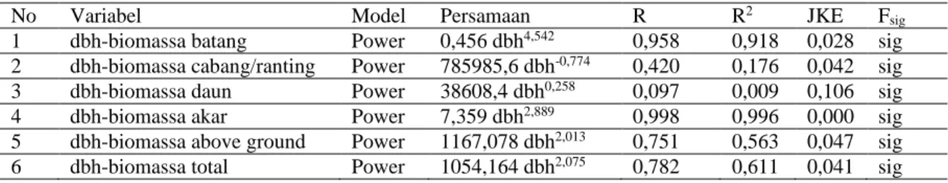 Tabel 2. Persamaan allometrik untuk estimasi biomassa dengan parameter dbh 