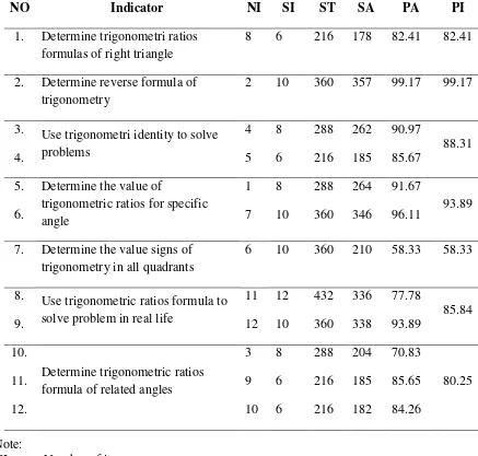 Table 2. The Students’ Mathematics Achievement in Experimental Class I For Each Indicator  